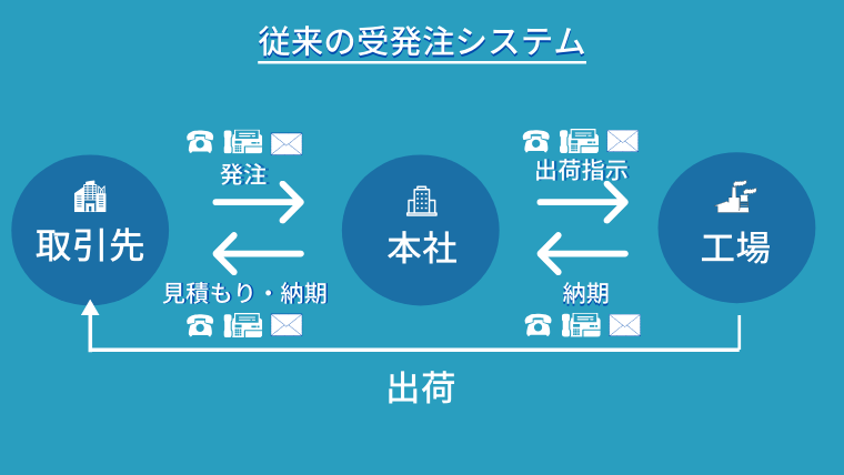 受発注システムを製造業で扱うメリット デメリット 選び方など総まとめ 受発注ラボ