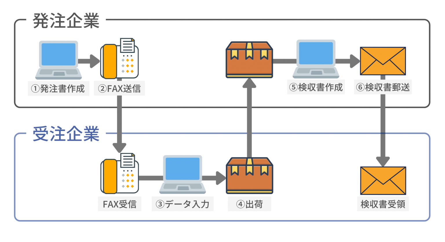 Web受発注システムのEDIとは？通信方法として優れている理由も解説！ 受発注ラボ