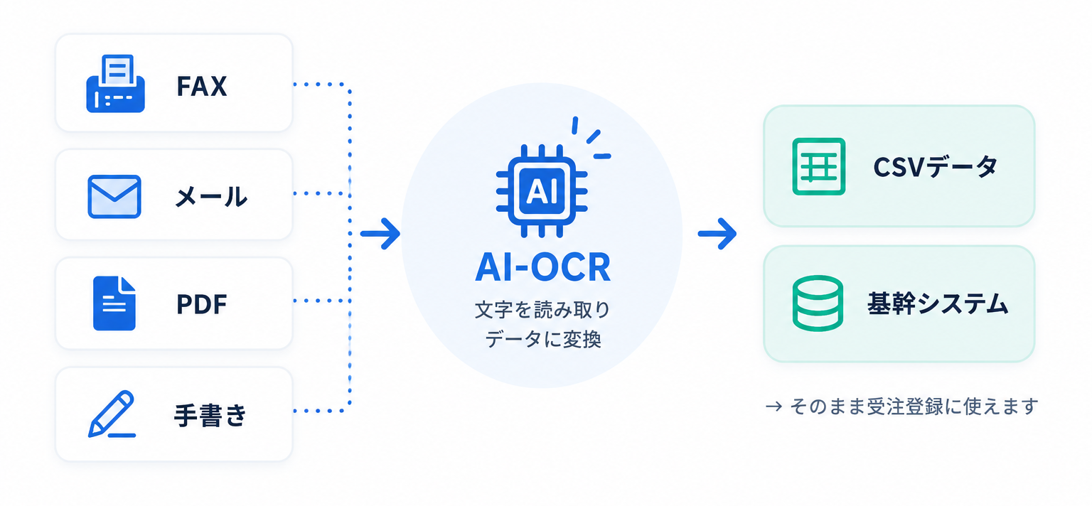 AI-OCRの仕組み。FAX・メール・PDF・手書きの注文書をAI-OCRが読み取り、CSVデータや基幹システム連携にデータ変換する図