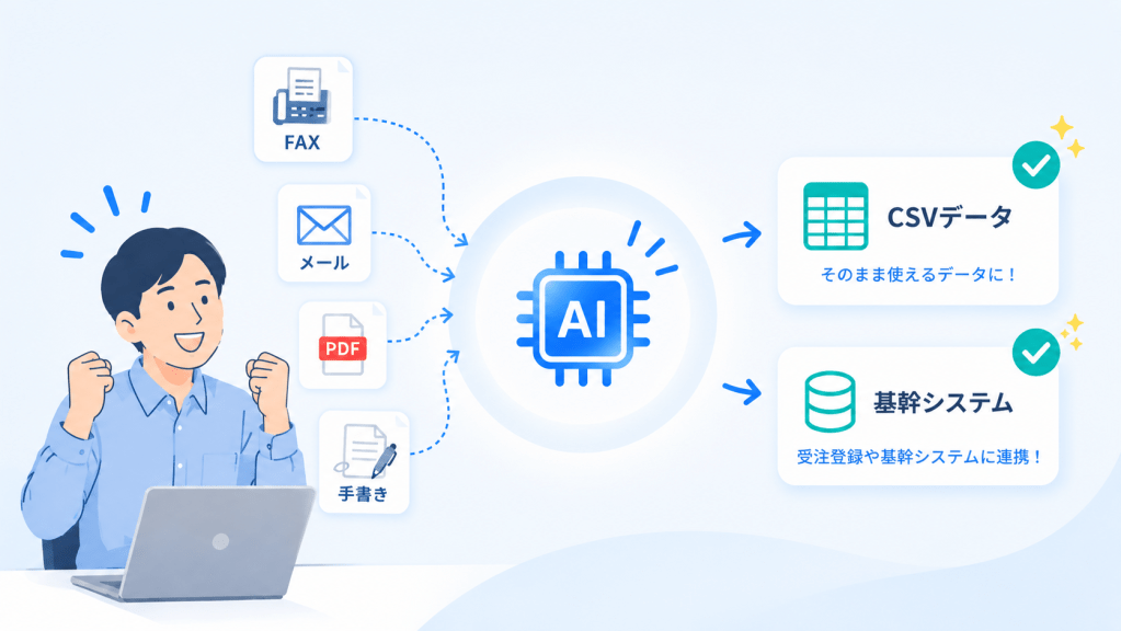 AI-OCRでできること。手書きの注文書も読み取り、FAX・メール・PDFをまとめて、商品マスタと自動紐づけ、そのまま使えるCSVで出力