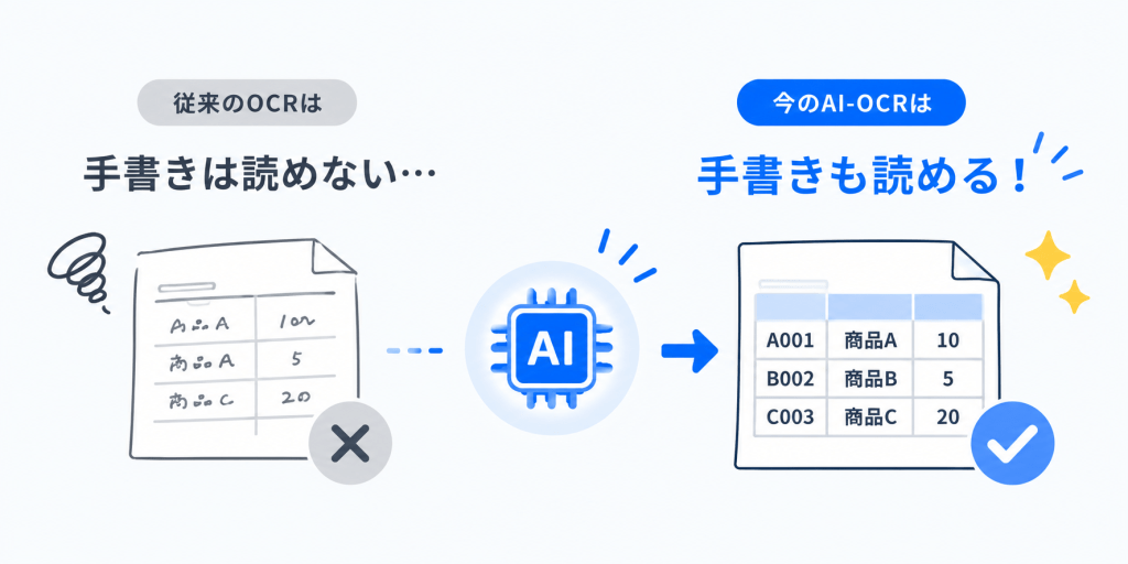 手書きは読めないという誤解。従来OCRは手書きが苦手だったが、今のAI-OCRは学習と文脈推測で手書きもかなり読めるようになった比較図