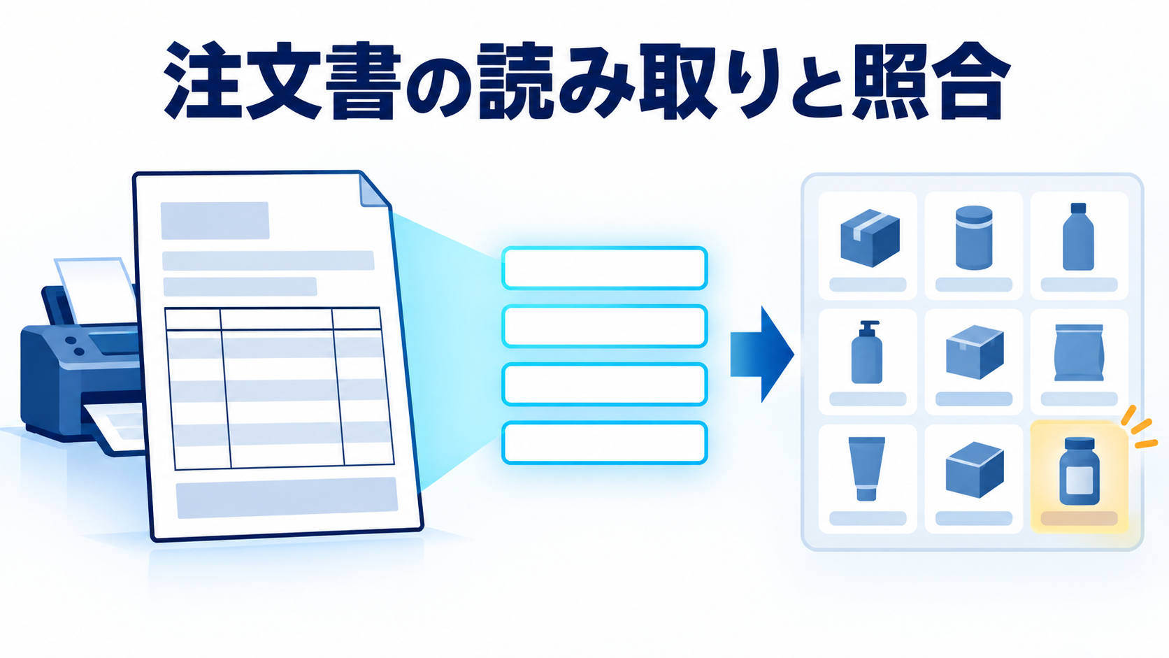 注文書の読み取りと商品マスタ照合が別工程であることを示す図解
