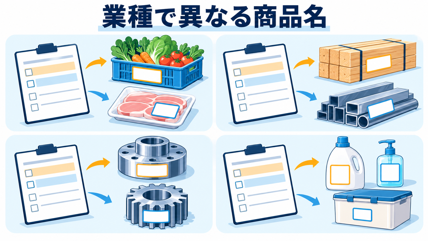 食品、建材、部品、日用品で異なる商品名や規格を示す図解