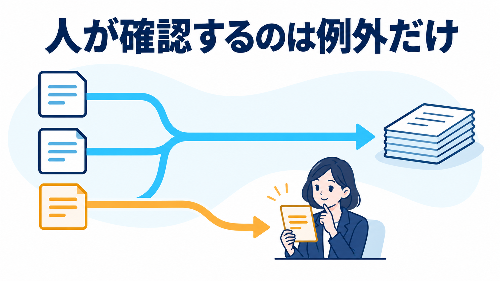通常注文は自動処理し、例外だけ人が確認する流れ