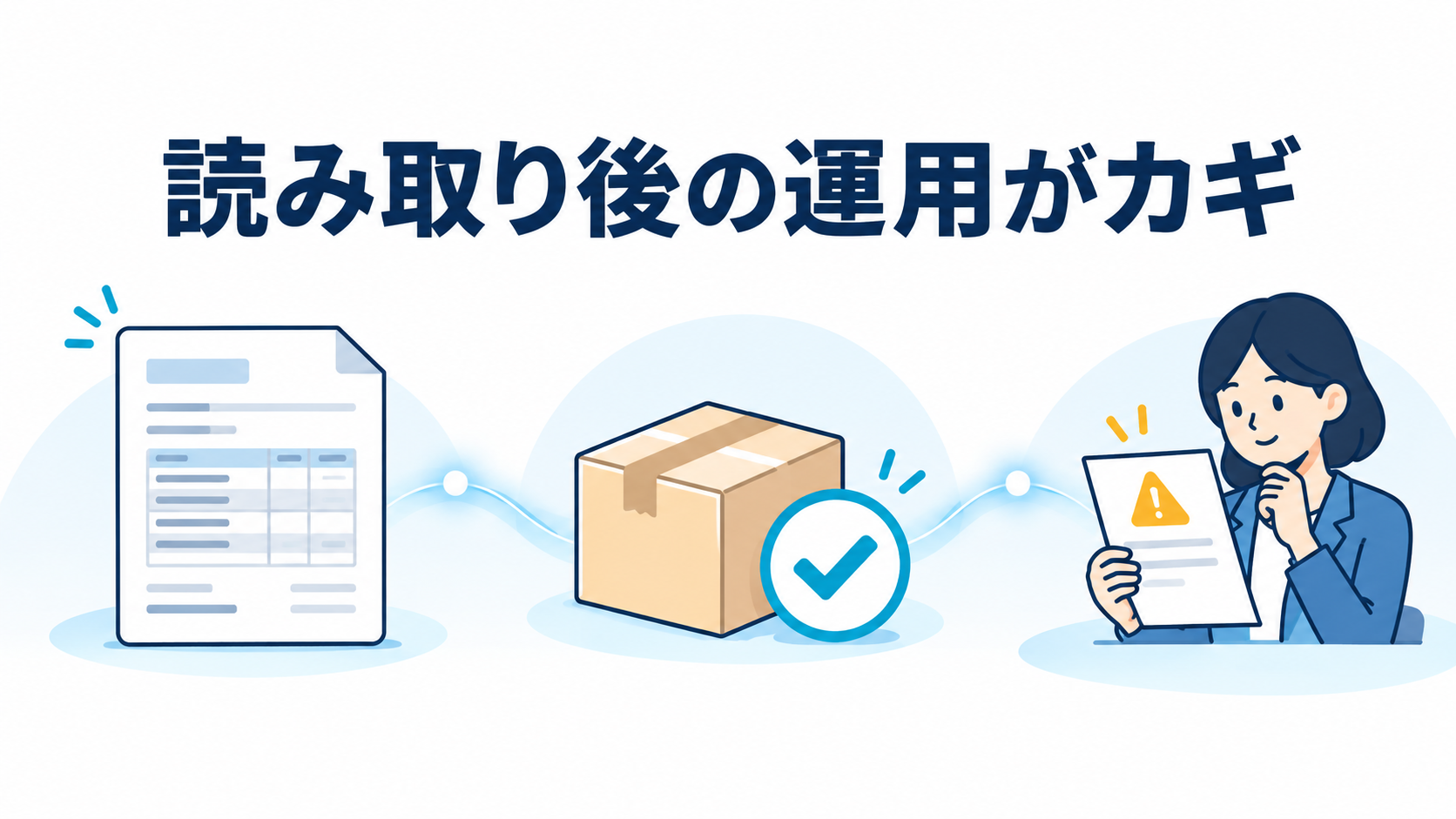 注文書の読み取り、商品照合、人の確認をまとめた図解